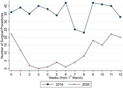 Impact of COVID-19 lock-down period on orthopedic and trauma surgical activity in a northern Italian hospital